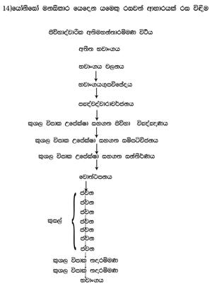 0011 B14 යෝනිසෝ මනසිකාර යෙදෙන යමෙකුට ආහාරයක් රස විදීම.jpg